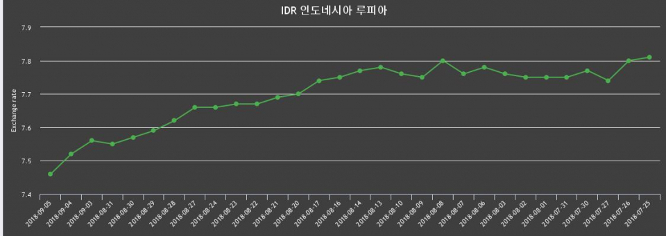 [환전환율] 5일 인도네시아 루피 살때 7.53원, 팔때 7.38원 ▼-0.8%감소