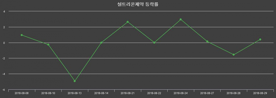 ▲지난 2주간의 등락률 변동정보
