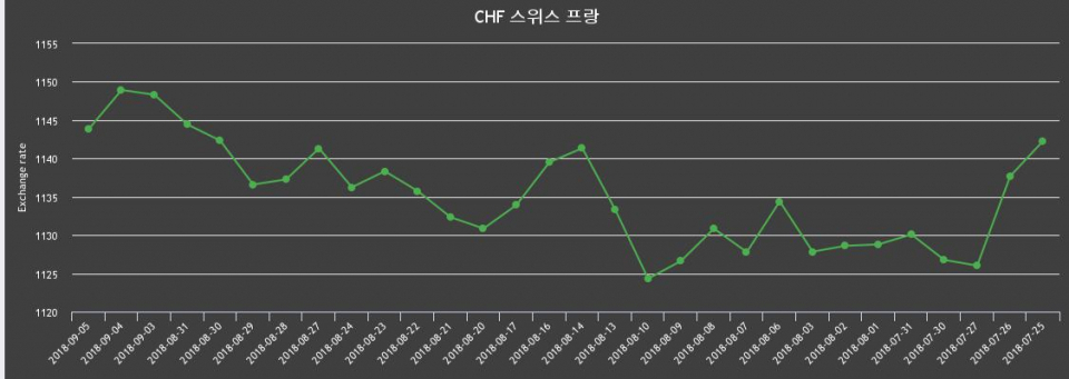 [환전환율] 5일 스위스프랑화 환율 살때 1,155.26원, 팔때 1,132.39원 ▼-0.44%감소