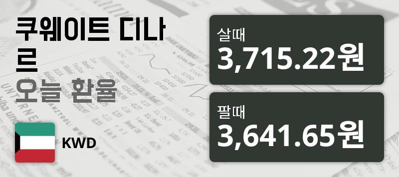 [환전환율] 5일 쿠웨이트 디나르 살때 3,715.22원, 팔때 3,641.65원 -0.0%동일