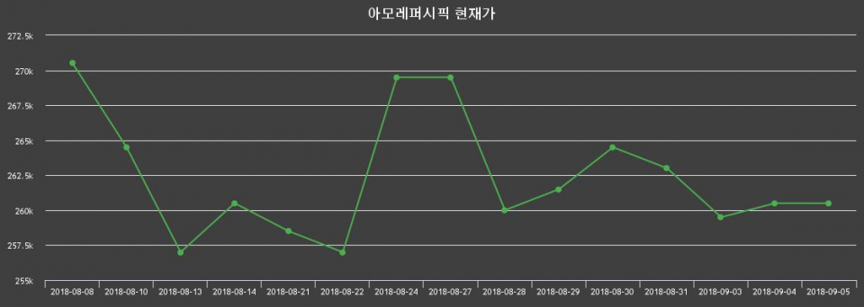 ▲지난 30영업일 동안 아모레퍼시픽 주가변동정보