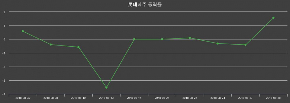 ▲지난 2주간의 등락률 변동정보