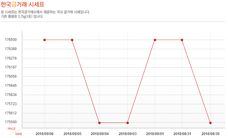 [오늘 금시세] 9월 6일 금값 시세, 소폭 하락