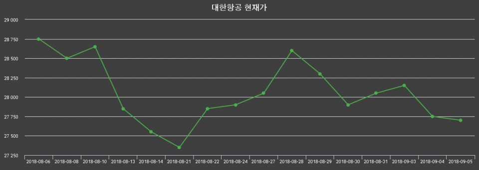 ▲지난 30영업일 동안 대한항공 종목 종가정보