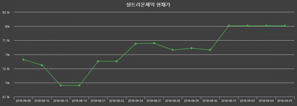 ▲지난 30영업일 동안 셀트리온제약 주가변동정보