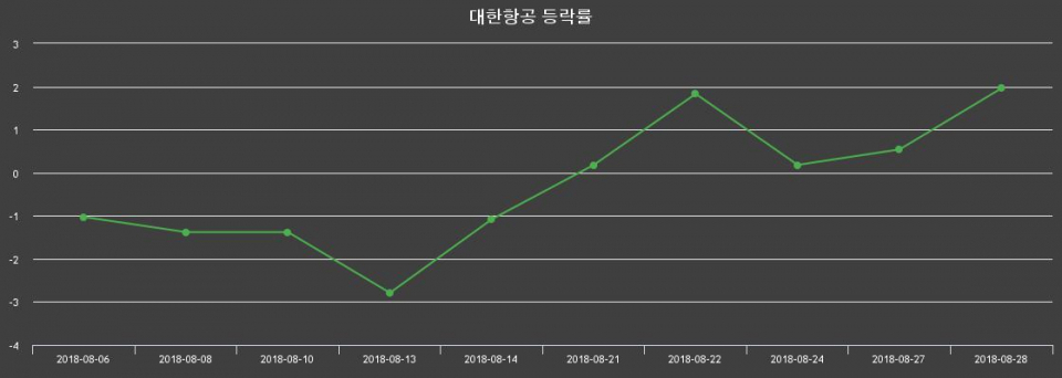 ▲지난 2주간의 등락률 변동정보