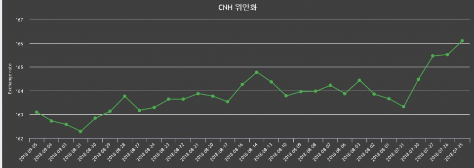 [환전환율] 5일 중국 위안 살때 164.73원, 팔때 161.46원 ▲0.23%상승