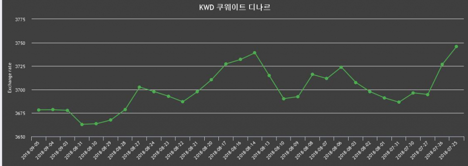 [환전환율] 5일 쿠웨이트 디나르 살때 3,715.22원, 팔때 3,641.65원 -0.0%동일