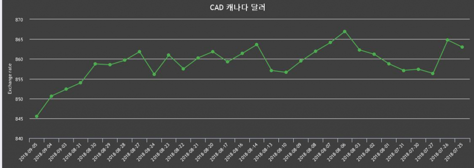 [환전환율] 5일 캐나다 달러 살때 854.01원, 팔때 837.1원 ▼-0.6%감소