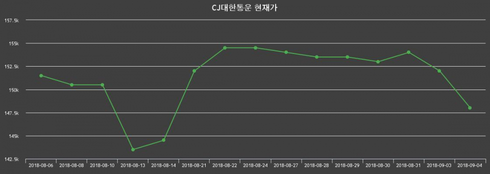 ▲지난 30영업일 동안 CJ대한통운 종목 종가정보