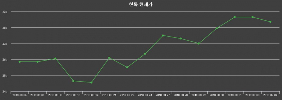 ▲지난 30영업일 동안 한독 종목 종가정보