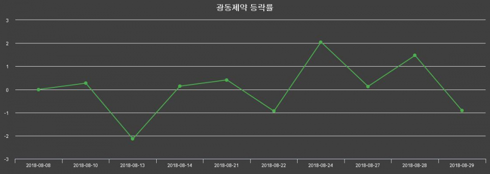 ▲지난 2주간의 등락률 변동정보