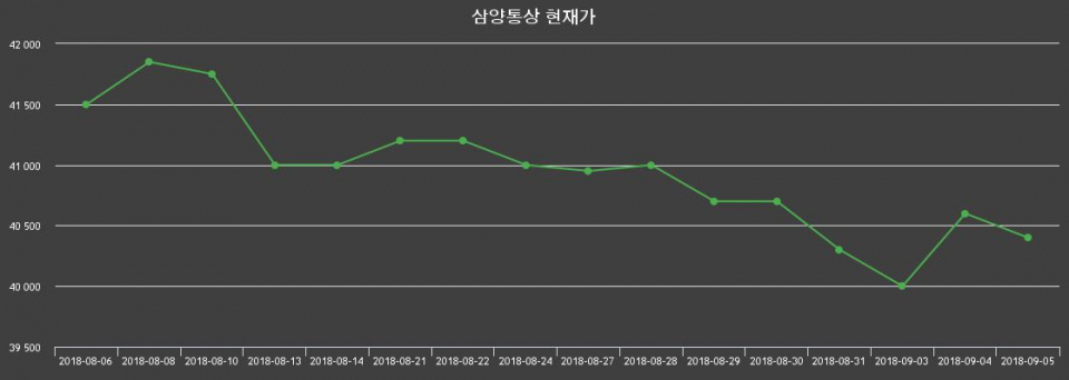 ▲지난 30영업일 동안 삼양통상 종목 종가정보