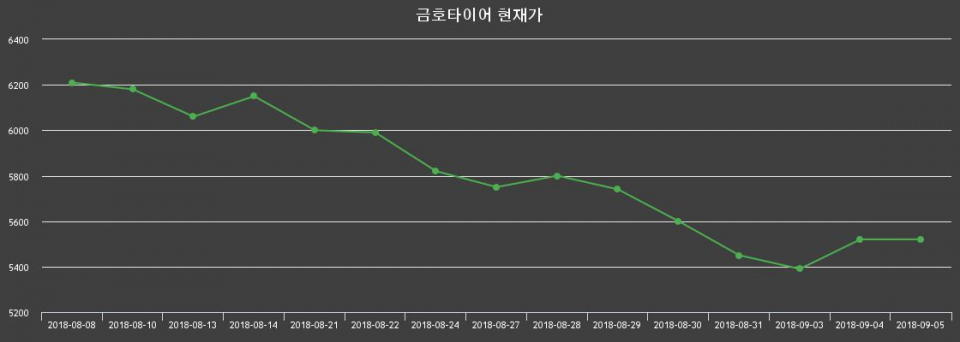 ▲지난 30영업일 동안 금호타이어 주가변동정보