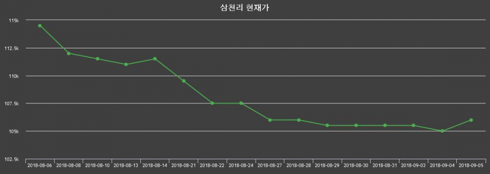 ▲지난 30영업일 동안 삼천리 종목 종가정보