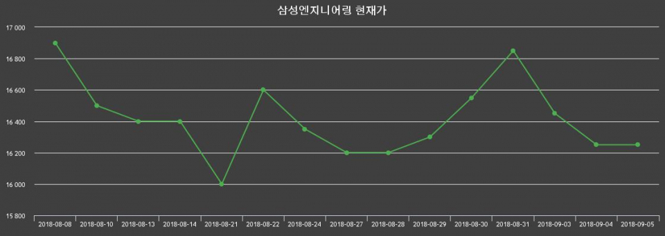 ▲지난 30영업일 동안 삼성엔지니어링 주가변동정보