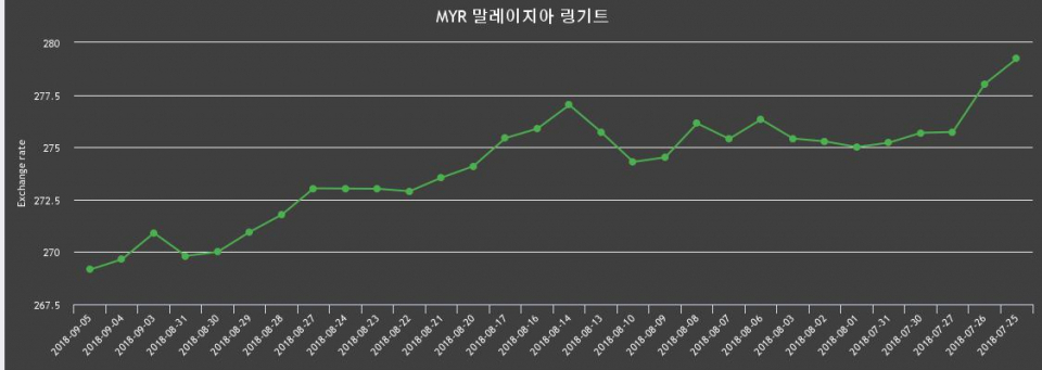 [환전환율] 5일 링기트화 환율 살때 271.85원, 팔때 266.46원 ▼-0.18%감소