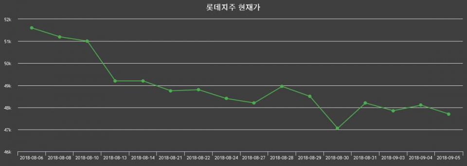 ▲지난 30영업일 동안 롯데지주 종목 종가정보