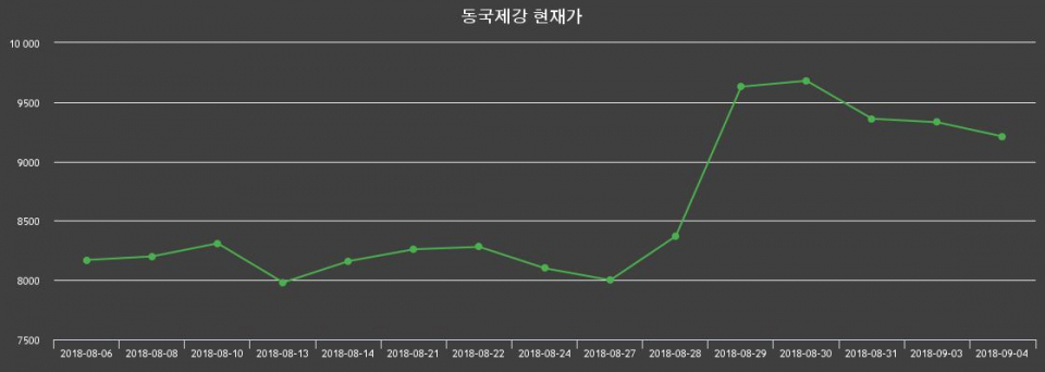 ▲지난 30영업일 동안 동국제강 종목 종가정보