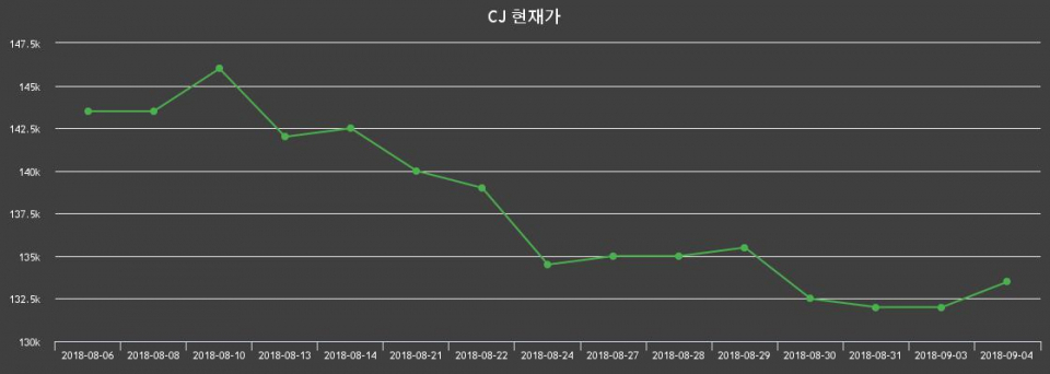 ▲지난 30영업일 동안 CJ 종목 종가정보