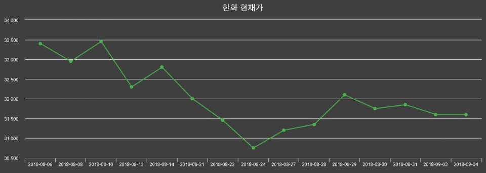 ▲지난 30영업일 동안 한화 종목 종가정보