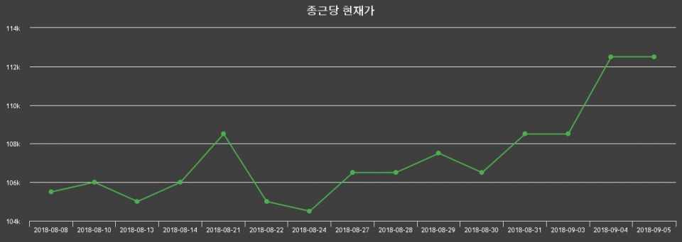 ▲지난 30영업일 동안 종근당 주가변동정보