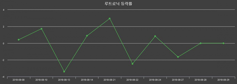 ▲지난 2주간의 등락률 변동정보