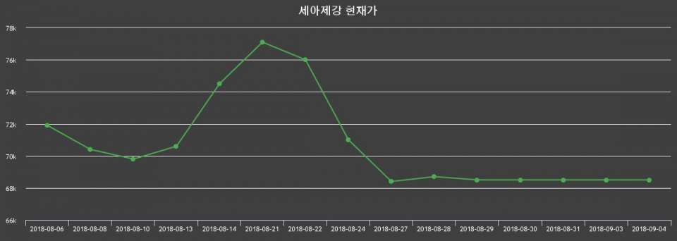 ▲지난 30영업일 동안 세아제강 종목 종가정보