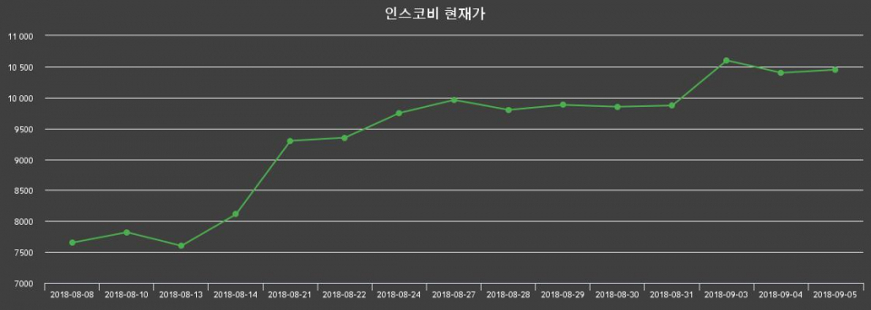 ▲지난 30영업일 동안 인스코비 주가변동정보