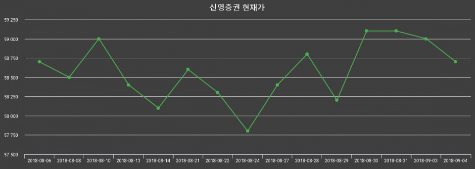 ▲지난 30영업일 동안 신영증권 종목 종가정보
