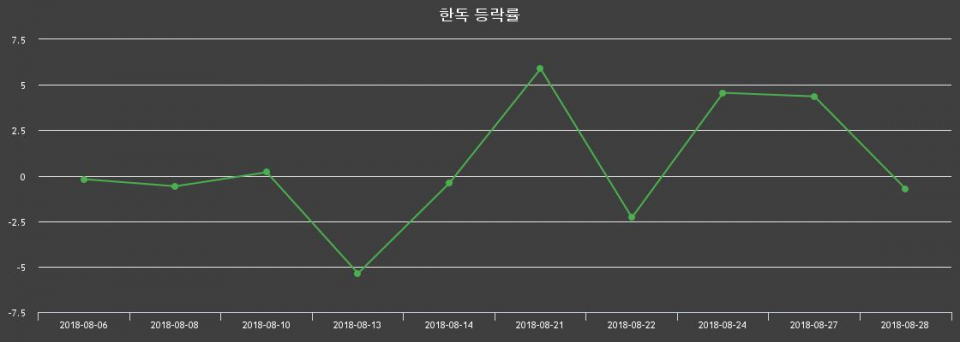 ▲지난 2주간의 등락률 변동정보