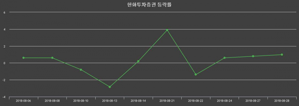 ▲지난 2주간의 등락률 변동정보