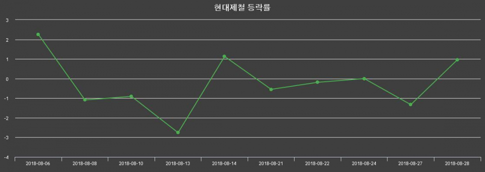 ▲지난 2주간의 등락률 변동정보
