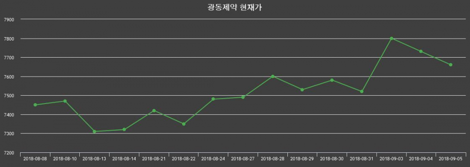 ▲지난 30영업일 동안 광동제약 주가변동정보