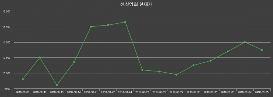▲지난 30영업일 동안 성신양회 주가변동정보