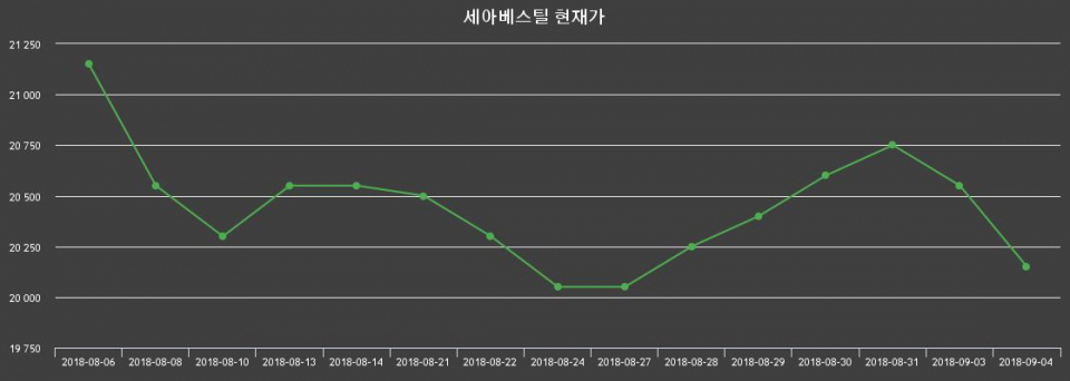 ▲지난 30영업일 동안 세아베스틸 종목 종가정보