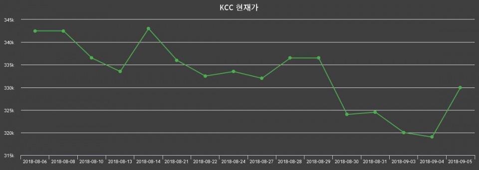 ▲지난 30영업일 동안 KCC 종목 종가정보