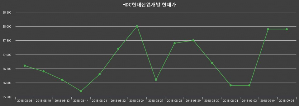 ▲지난 30영업일 동안 HDC현대산업개발 주가변동정보
