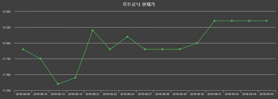 ▲지난 30영업일 동안 루트로닉 주가변동정보