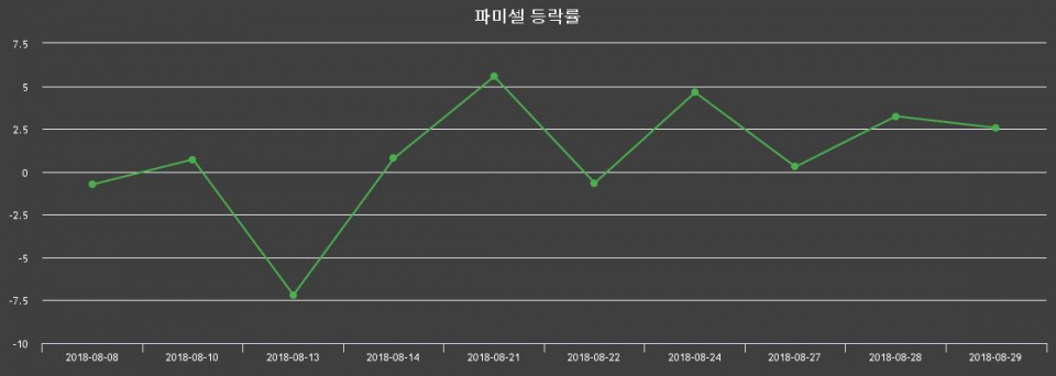 ▲지난 2주간의 등락률 변동정보