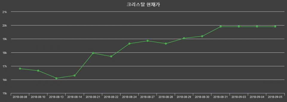 ▲지난 30영업일 동안 크리스탈 주가변동정보