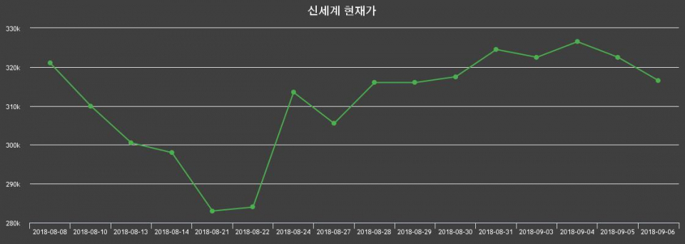 ▲지난 30영업일 동안 신세계 주가변동정보
