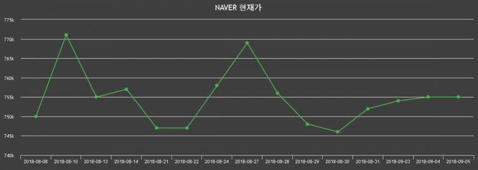 ▲지난 30영업일 동안 NAVER 주가변동정보