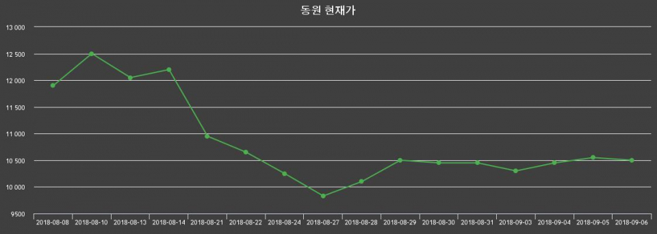 ▲지난 30영업일 동안 동원 주가변동정보