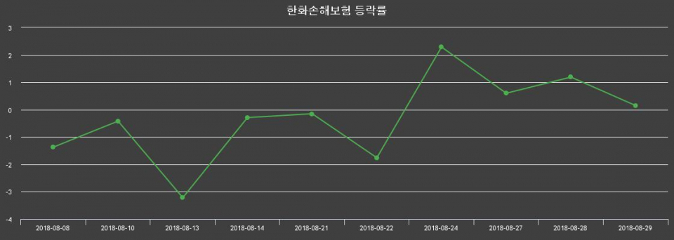 ▲지난 2주간의 등락률 변동정보