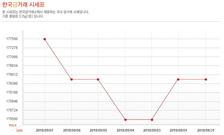 [오늘 금시세] 9월 7일 금값 시세, 소폭 상승