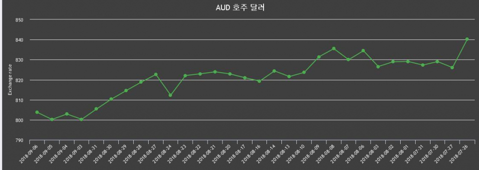 [환전환율] 6일 호주 달러화 환율 살때 811.75원, 팔때 795.68원 ▲0.44%상승