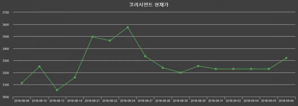 ▲지난 30영업일 동안 고려시멘트 주가변동정보