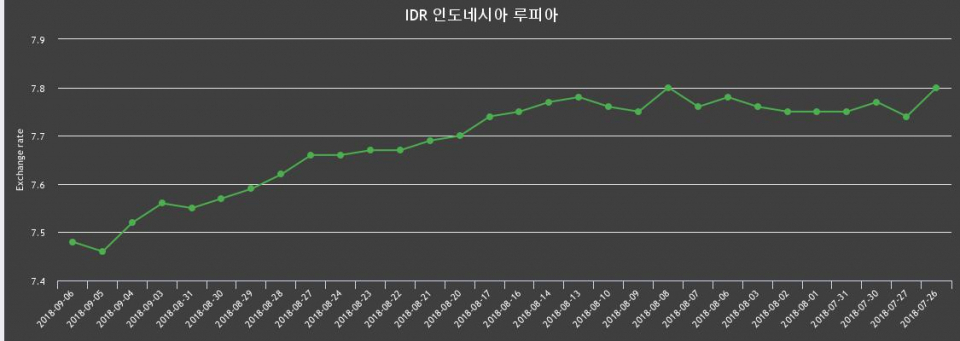 [환전환율] 6일 인도네시아 루피화 환율 살때 7.55원, 팔때 7.4원 ▲0.27%상승
