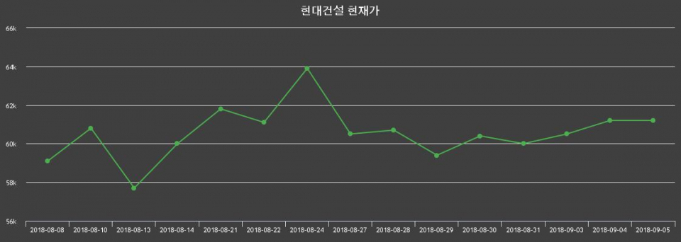 ▲지난 30영업일 동안 현대건설 종목 종가정보